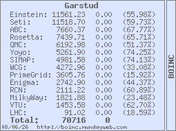 Garstud stats
