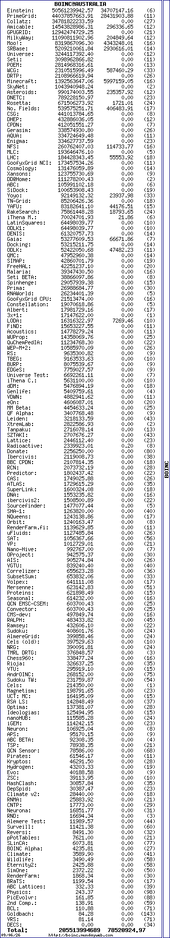 Overall Statistics