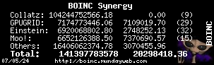 BOINC Synergy Statistics